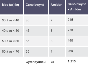 Tabl yn lluosi canolbwynt ac amlder pwysau y plant, er mwyn cyfrifo'r cymedr