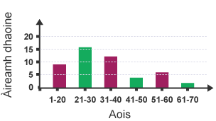 Drawing a frequency diagram: draw and colour the bars