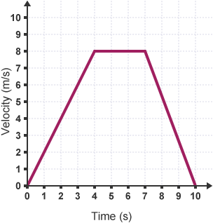 Finding the distance travelled for a journey shown on the velocity-time graph