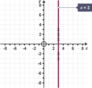 A graph with an x and y axis from -8 to 8 showing a solid vertical line with the label x = 3.