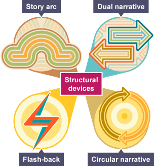 An arch, arrows, lighting flash and circle with arrows as symbols to represent story arc, dual narrative, flash-back and circular narrative in relation to structural devices.