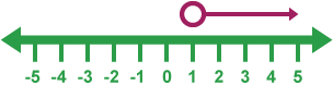 Number line showing that x is greater than 1