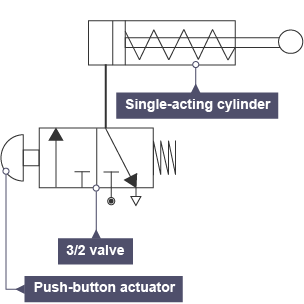 Pneumatic circuit showing a 3/2 valve with push button used to actuate a single actuated cylinder (SAC) - labelled