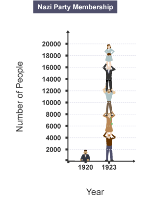 A graph showing the growth of Nazi Party Membership in 1920 and 1923