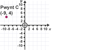 Canfod cyfesurynnau C (3)