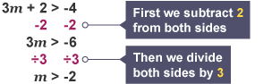 A solution to the inequality 3m + 2 > -4 by subtracting 2 from both sides then dividing both sides by 3