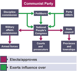 Structure chart showing how the communist party of china is structured, with the discipline commission and party elders exerting influence over the politburo and national people's council