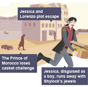 The Prince of Morocco is shown walking away sadly after choosing the wrong casket. In the middle of the infographic, Jessica and Lorenzo discuss how they plan to escape through the bars of a jail cell. On the right hand side of the infographic, Jessica, who is disguised as a boy, is shown running away with a chest full of jewels.