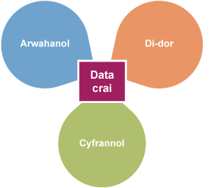 Diagram petalau yn egluro Data Crai fel data Arwahanol, Di-dor, Cyfrannol