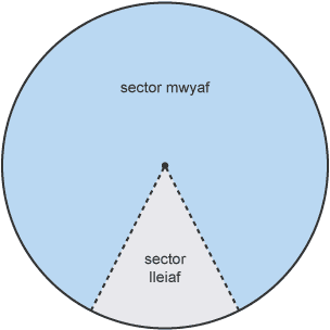 Cylch a’r sector mwyaf a’r sector lleiaf wedi’u labelu