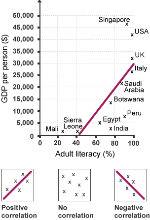 A scatter graph  showing how literacy is related to gross domestic product (GDP).