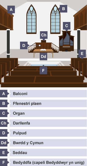 Diagram of the inside of a typical non-conformist chapel in Wales.