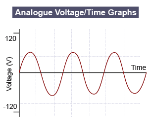 Analogue voltage/time graph - Voltage plotted against time
