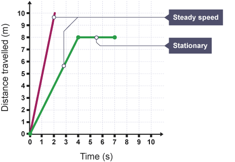 Curved Distance-Time Graphs (GCSE Physics) - Study Mind