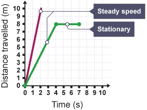 Drawing and interpreting distance - time graphs calculations graphical  problem solving calculations problem solving exam practice questions  IGCSE/GCSE Physics revision notes