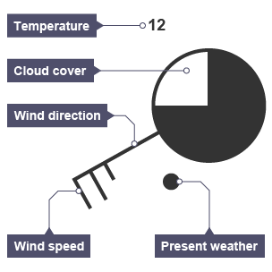 Weather circle showing temperature, cloud cover, wind direction, wind speed and present weather