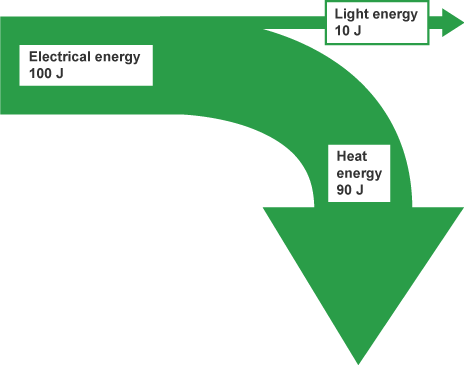 Electrical energy = 100J. 10J is used as light energy and 90J is used as heat energy