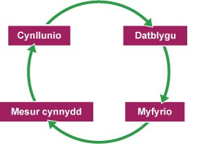 Diagram llif â'r labeli a ganlyn; Cynllunio, Datblygu, Myfyrio, Mesur cynnydd.