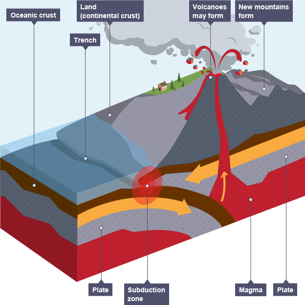 Subduction zone