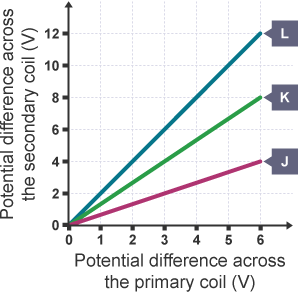 Graph plotting potential difference across the primary coil against potential difference across the secondary coil. Three lines at various gradients.