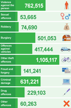 Number of crimes committed in the UK, listed by category of offence