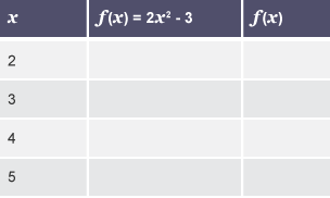 An incomplete four row table with three columns with the headings 'x', 'f(x) = 2x squared - 3' and 'f(x)'.