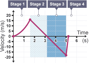 This graph shows the velocity against time for a toy rocket taking off, running out of fuel and falling back to the ground.