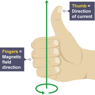 The right hand grip rule; the thumb points in the direction of current and fingers point in the field direction