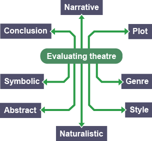 A mind-map to represent evaluating theatre, with the words: Narrative / Plot / Genre / Style / Naturalistic / Abstract / Symbolic / Conclusion