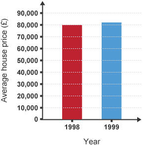 The same graph showing how the average house price has increased from £80,000 in 1998 to £82,000 in 1999, however, the y-axis begins at zero