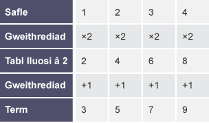 Tabl 4 colofn gyda phum rhes wedi eu labelu â ‘Safle’, ‘Gweithrediad’, ‘Tabl lluosi â 2’, ‘Gweithrediad’ a ‘Term’.