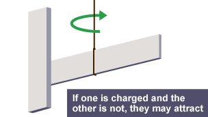 A metal bar lying horizontally is suspended from string. It is adjacent to vertical metal bar. Bars carry opposite charges, so bar on string is attracted to the other, and swings towards it.