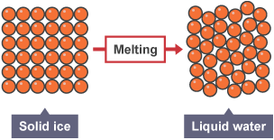 An arrangement of particles for solid ice, which melts into an arrangement of particles for liquid water.