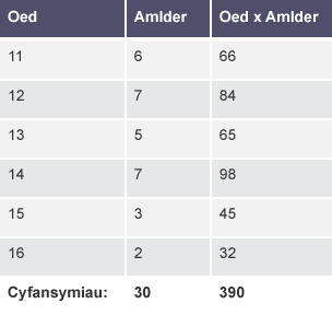 Tabl i gyfrifo'r cymedr, gan luosi oed ac amlder y 30 o blant ar fws ysgol