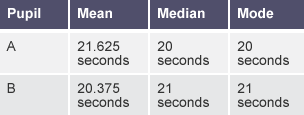 Comparing two sets of data - Averages and range - WJEC - GCSE Maths ...