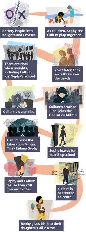 A timeline showing the key events of Noughts & Crosses. Each of the 11 events is connected by a light orange line. The first event shows a nought symbol and a cross symbol divided by a chain. The second image shows a young Sephy and Callum playing together at the beach. The third image shows an older Callum and Sephy in silhouette leaning towards each other as if they're going to kiss. The fourth image shows a group of people in silhouette protesting with signs. The fifth image shows a gravestone with flowers on it. The sixth image shows Jude with his hood up against a backdrop of the city. The seventh image shows Sephy walking away. The eighth image shows a group of six people in silhouette. The ninth image shows Sephy and Callum's hands holding each other against a backdrop of red hearts. The tenth image shows Callum against a backdrop of a window with bars in it and barbed wire. The eleventh image shows Sephy holding her and Callum's baby.