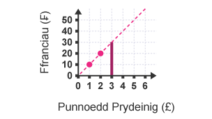 Graff trawsnewid rhwng Ffranciau a Phunnoedd. Lluniwyd llinell yn fertigol o'r echelin x yn £3 i'r llinell estynedig