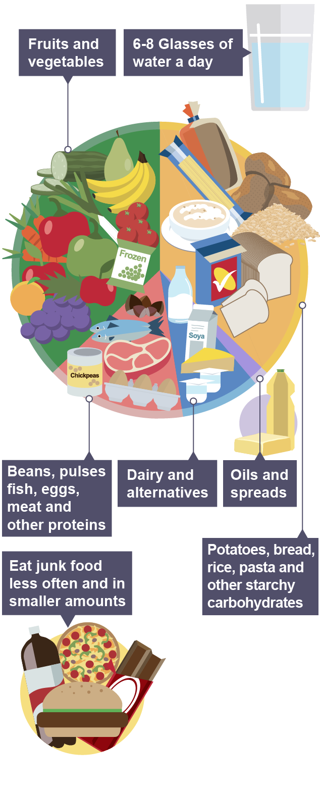 Illustration showing a balanced diet with sections for fruits and vegetables, starchy carbohydrates, dairy, proteins, oils and spreads. Includes recommendations for water intake and reducing junk food. 