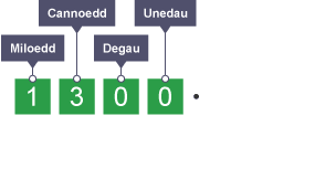 Diagram yn egluro rhannu â 10