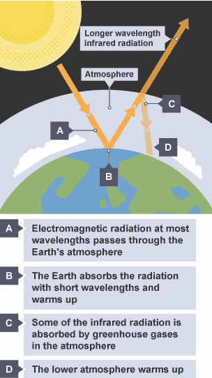 View of Earth showing how the sun's rays enter the atmosphere. Energy is absorbed by the surface. Some heat passes back into space, but some is absorbed by CO2, becoming trapped within the atmosphere.