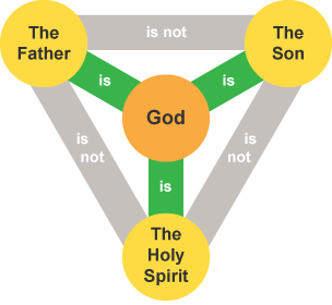 The Trinity - God and authority in Christianity - GCSE Religious