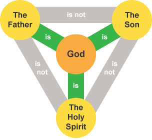 A triangular diagram to explain the Trinity, with God labelled in the centre, and the three distinct parts labelled on each corner - The Father, The Son, The Holy Spirit.