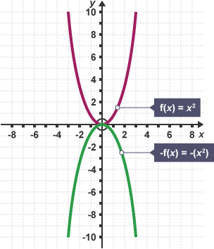 Graph showing plots of -f(x)=-(x^2) & f(x)=x^2