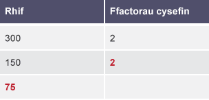 Tabl tair rhes wedi ei labelu â Rhif a Ffactorau Cysefin. Ffactor cysefin 300 yw 2. Ffactor cysefin 150 yw 2. Mae ffactor cysefin 75 wedi ei adael yn wag.