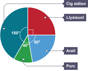 Cynrychioli data – Siart cylch