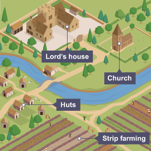 A diagram of a medieval village, showing strip farming, peasant huts, the church, the lord's manor house, and a water wheel.  Peasants are working the land.