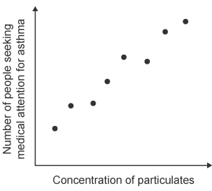 Graph particulates in the air in a town centre