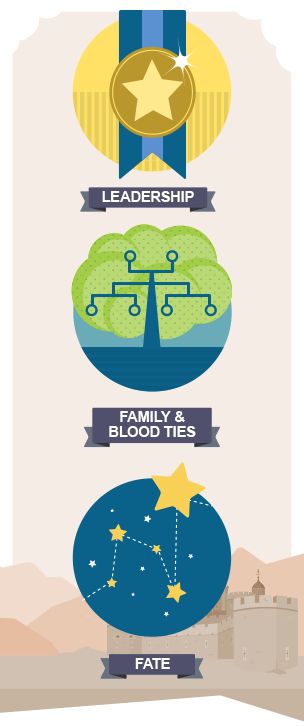 Three circles labelled leadership, family and blood ties and fate. The circle labelled leadership contains a gold medal. The second circle, labelled blood ties, contains a tree labelled in a way that makes it look like a family tree. The third circle, labelled fate, contains stars connected with dotted lines.