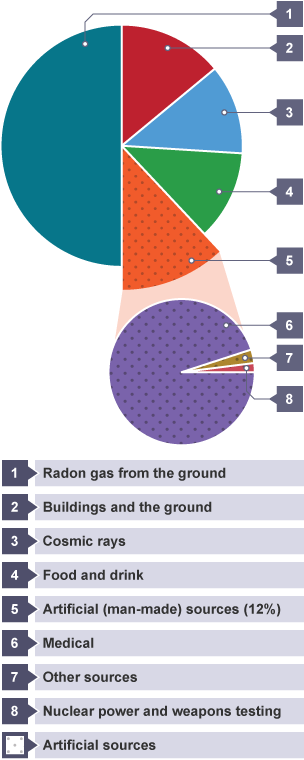 Pie chart looking at sources of background radiation, these are from: Radon gas, Buildings, cosmic rays, food and drink and man-made. Man-made is broken down in another pie chart.