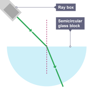 A ray box shines a light into a semi-circular glass block at an angle. The angle of the light inside the glass block is revealed.